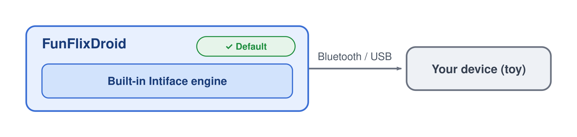 FunFlixDroid with a built-in Intiface engine connecting directly to your device over Bluetooth or USB