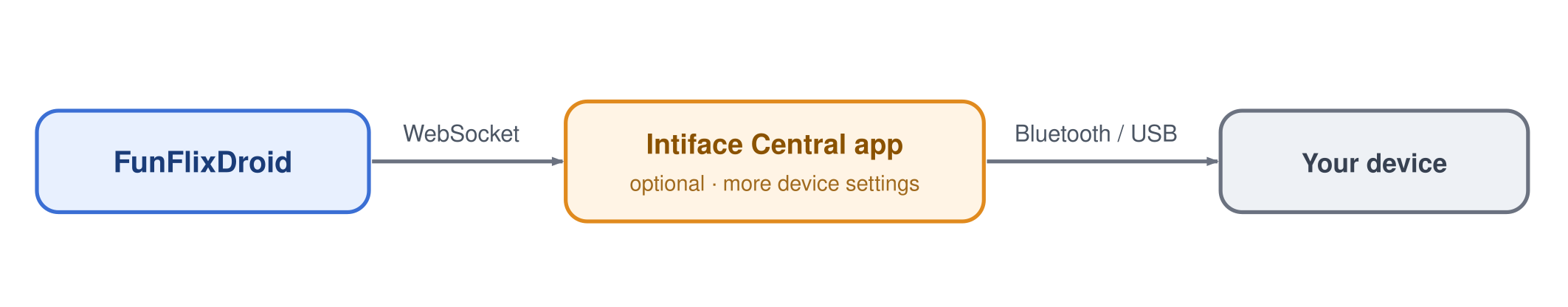 FunFlixDroid connecting to the optional Intiface Central app over WebSocket, which then connects to the device