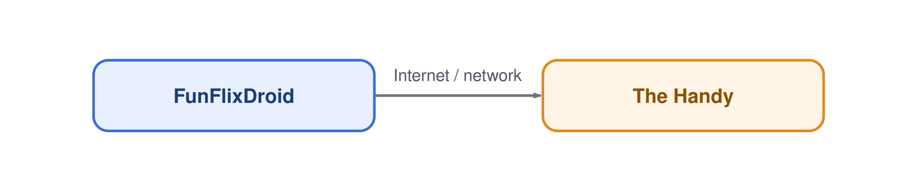 FunFlixDroid connecting directly to The Handy over the internet or local network